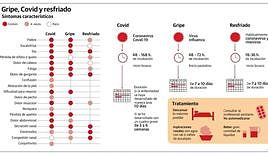 Aumento «importante» de la incidencia de gripe y covid, que 'dispara' la venta de test en las farmacias