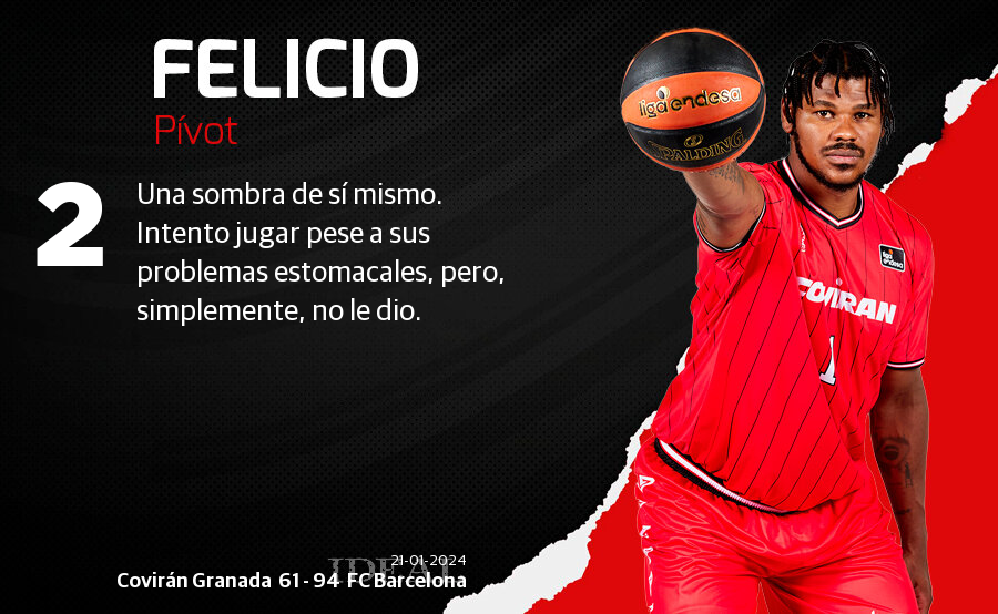 Las notas de los jugadores del Covirán ante el Barcelona