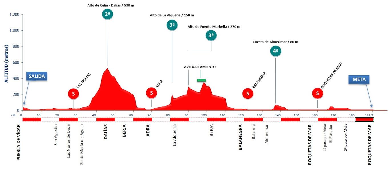 Altimetria de la prueba.