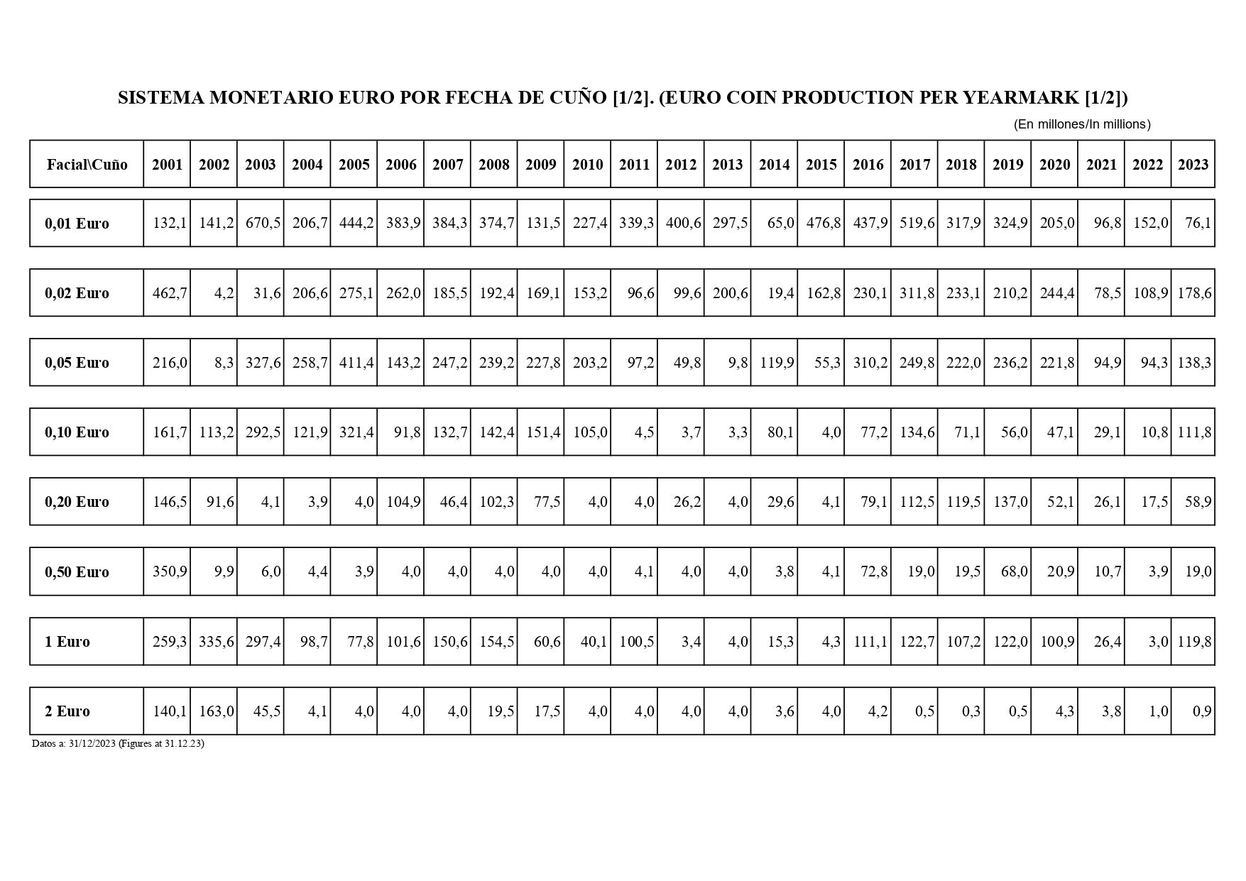 Acuñación de moneda de un euro entre 2001 y 2023