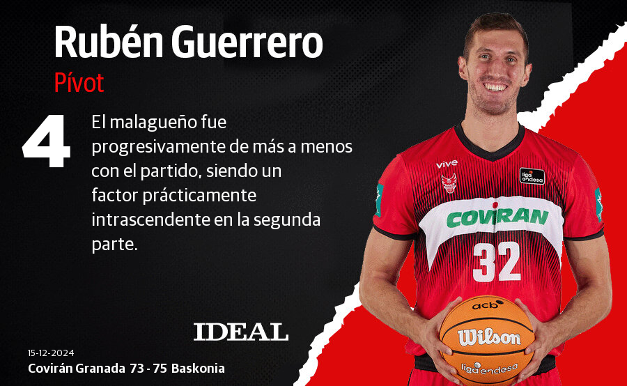 Las notas de los jugadores del Covirán Granada ante el Baskonia