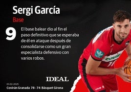 Las notas de los jugadores del Covirán ante el Girona