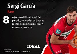 Las puntuaciones de los jugadores del Covirán contra el Murcia