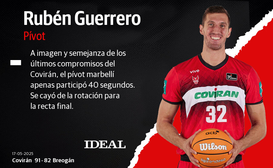 Las notas de los jugadores del Covirán ante Río Breogán
