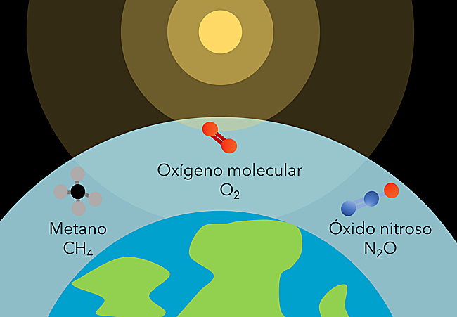 El oxígeno molecular (O₂ ) , el metano (CH₄ ) y el óxido nitroso (N₂O ) son producidos principalmente por la vida en la Tierra y se consideran biofirmas prometedoras. Todos se ven fuertemente afectados por la radiación ultravioleta de la estrella anfitriona del planeta.