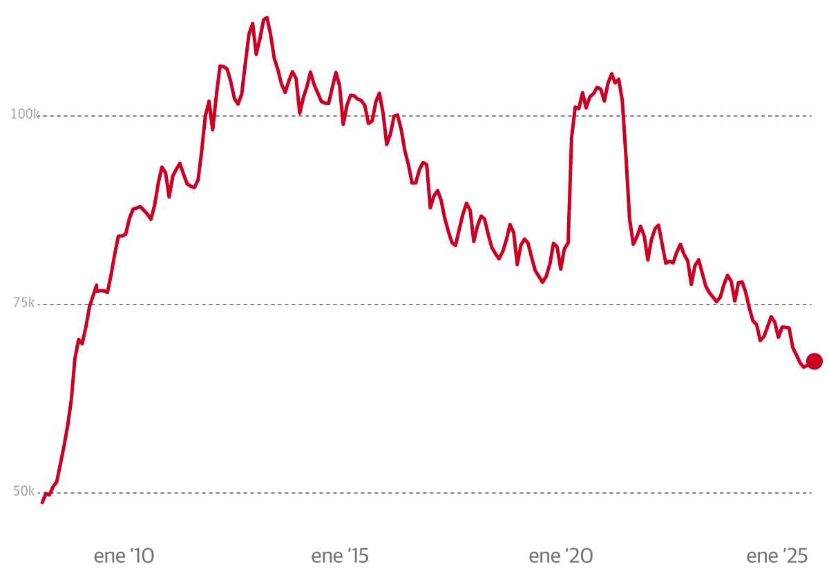 El paro sube ligeramente en Granada