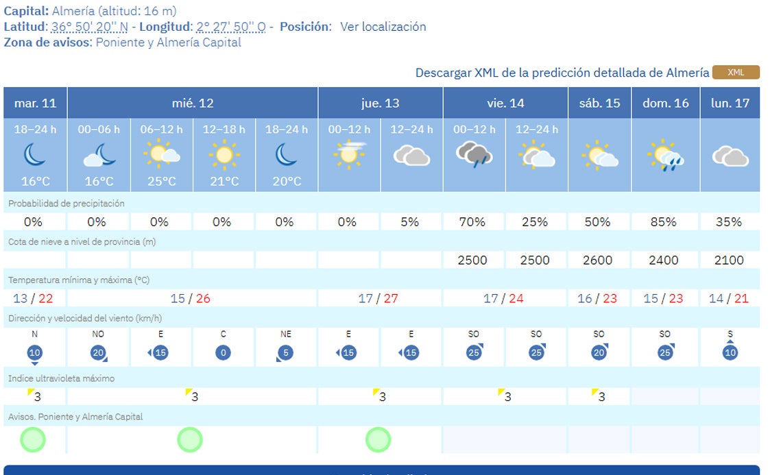 Los datos de la Aemet pronostican picos de calor de hasta 27 grados.