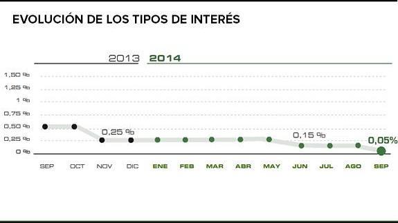 El BCE rebaja por sorpresa los tipos al mínimo histórico del 0,05%