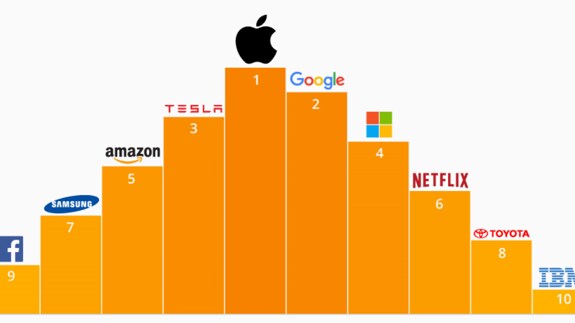 Ranking de las diez empresas más innovadoras.