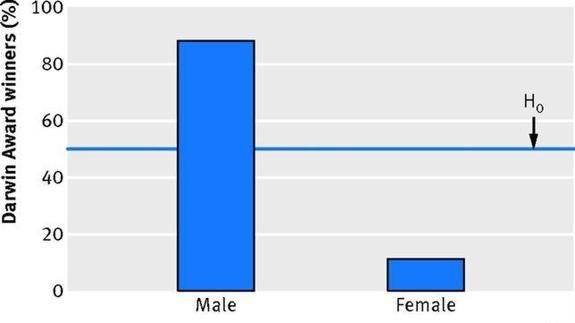 Oficial: los hombres son más idiotas que las mujeres