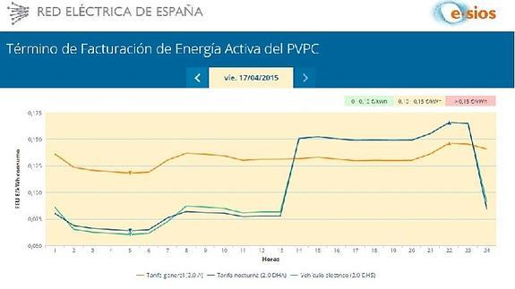 Gráfico de REE que muestra el precio del kw por hora 