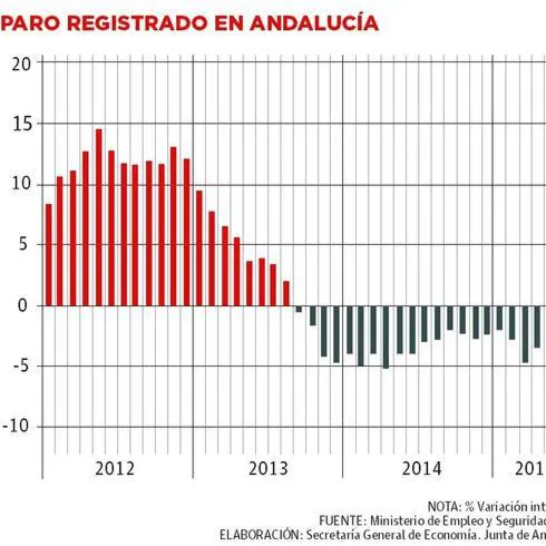 Menos del millón de parados por primera vez desde 2011