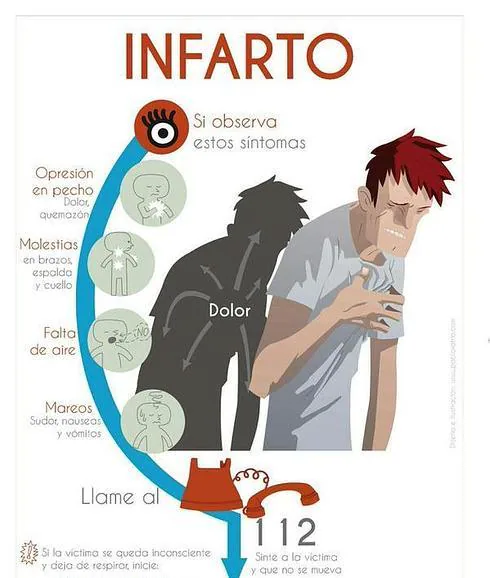 ¿Qué síntomas presenta quien está sufriendo un infarto? ¿Cómo puedes ayudarle?