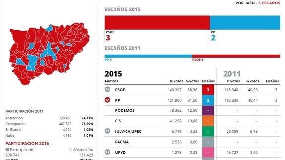 El bipartidismo resiste en la provincia