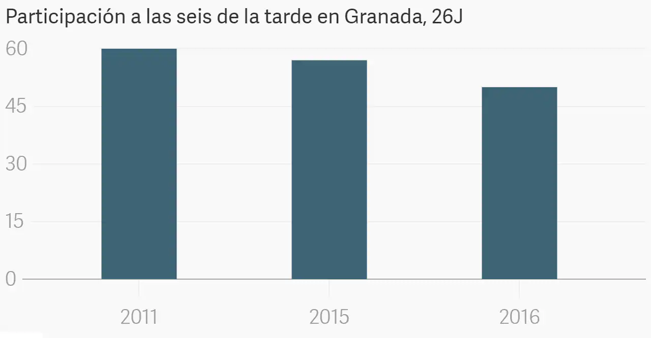 La participación cae 6,8 puntos a las 18 horas en Granada