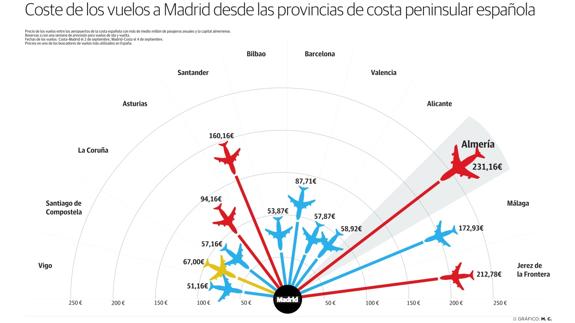 La falta de competencia mantiene a Almería como el vuelo más caro