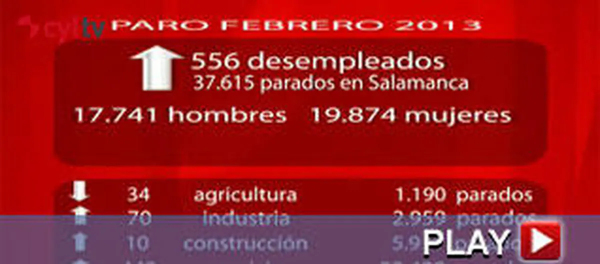 Nuevo récord del paro: 37.615 desempleados en Salamanca
