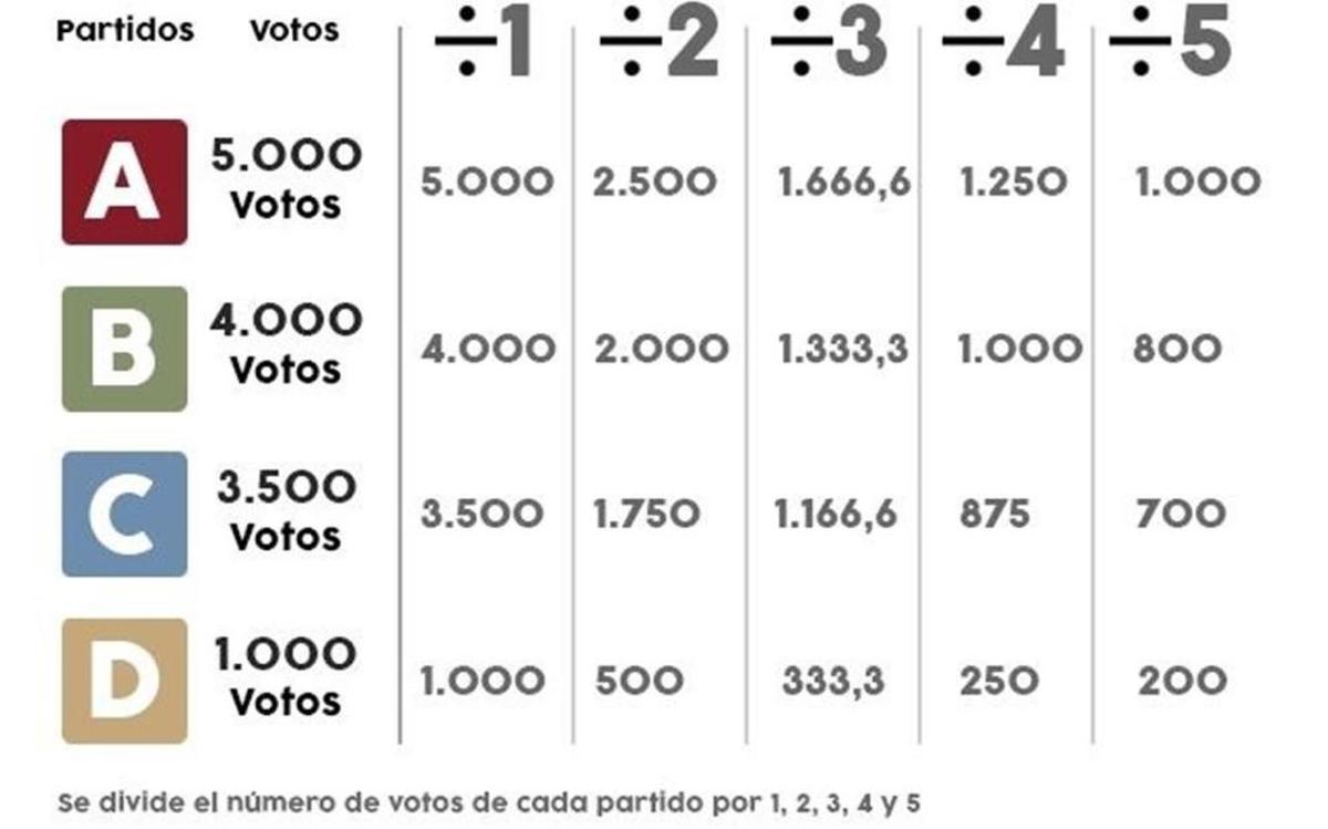 ¿Qué es y en qué consiste la Ley D'Hondt?