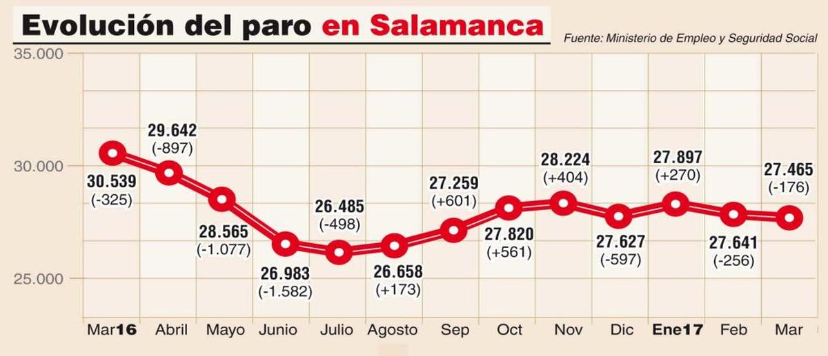 Los servicios vuelven a liderar la caída del paro en Salamanca