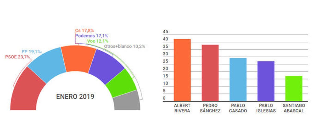 PSOE y PP se recuperan en intención de voto mientras Cs y Podemos pierden fuelle y Vox sigue escalando