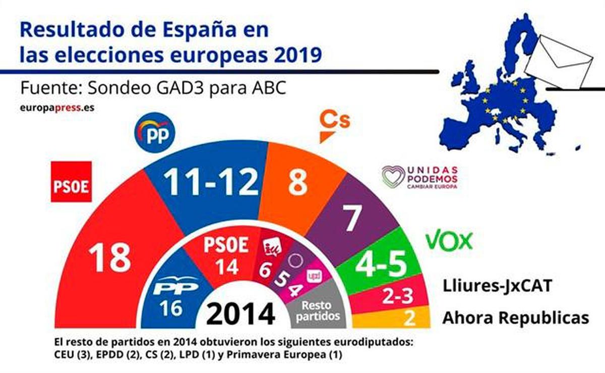 El PSOE gana las europeas con 18 escaños, seguido del PP con 11-12, según el sondeo de GAD3