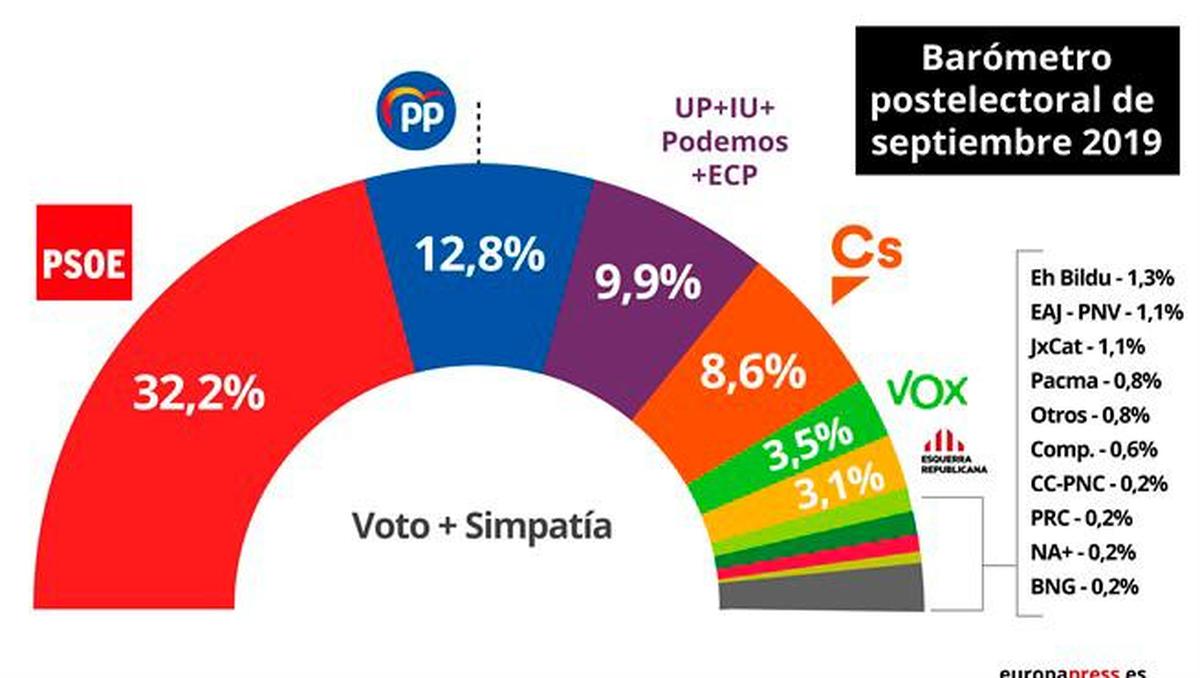 El CIS calcula al PSOE un apoyo del 32,2% en voto más simpatía, seguido del PP con un 12% y Podemos tercero