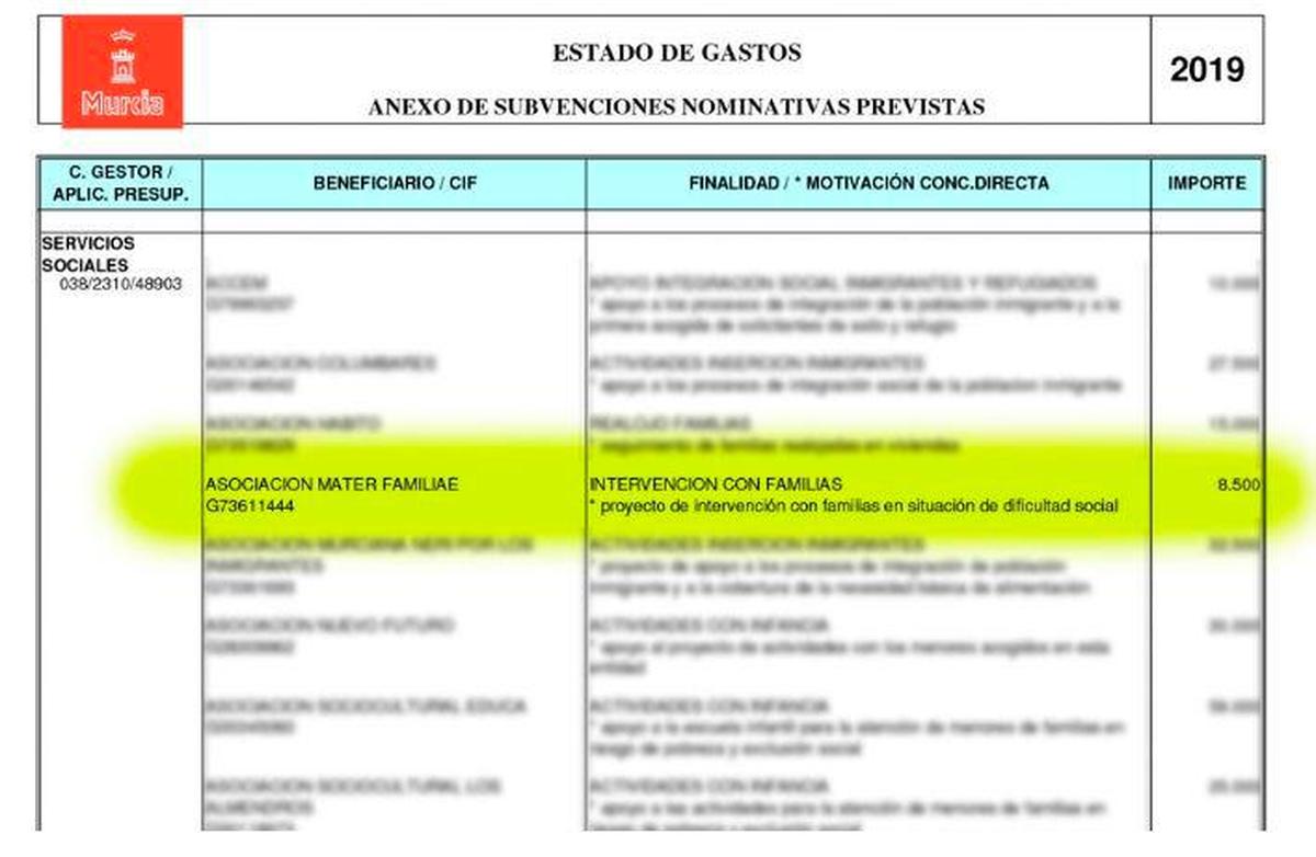 Subvenciones otorgadas por el Ayuntamiento de Murcia en 2018.