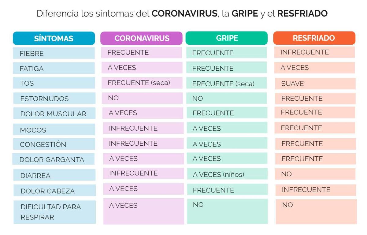 ¿Cómo diferenciar el coronavirus de la gripe y el resfriado?