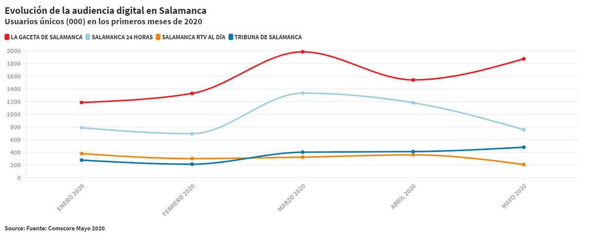 LA GACETA se distancia en su liderazgo en la prensa digital de Salamanca