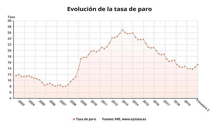La EPA constata la destrucción de más de un millón de empleos en el segundo trimestre del año