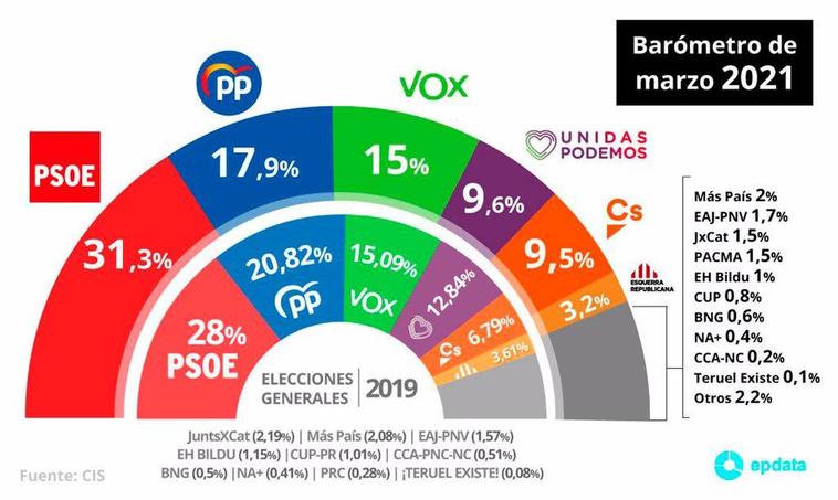 CIS de marzo.