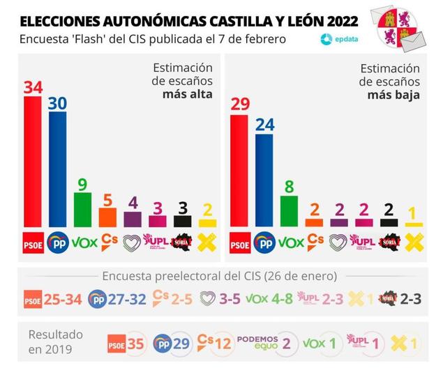 El CIS de Tezanos dibuja un empate entre Mañueco y Tudanca y el PP no lograría la mayoría con Vox