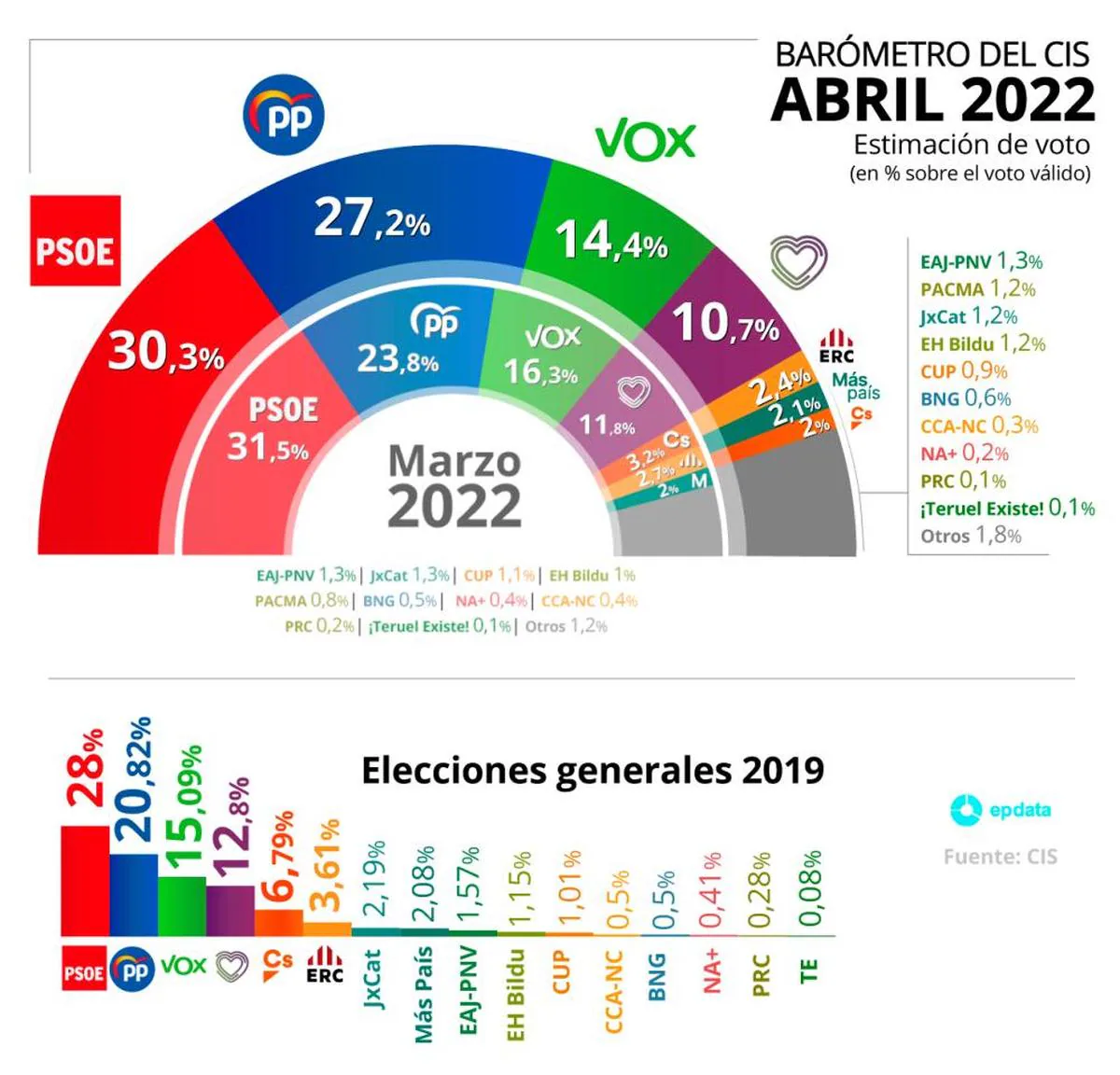 El efecto Feijóo se nota hasta en la encuesta del CIS