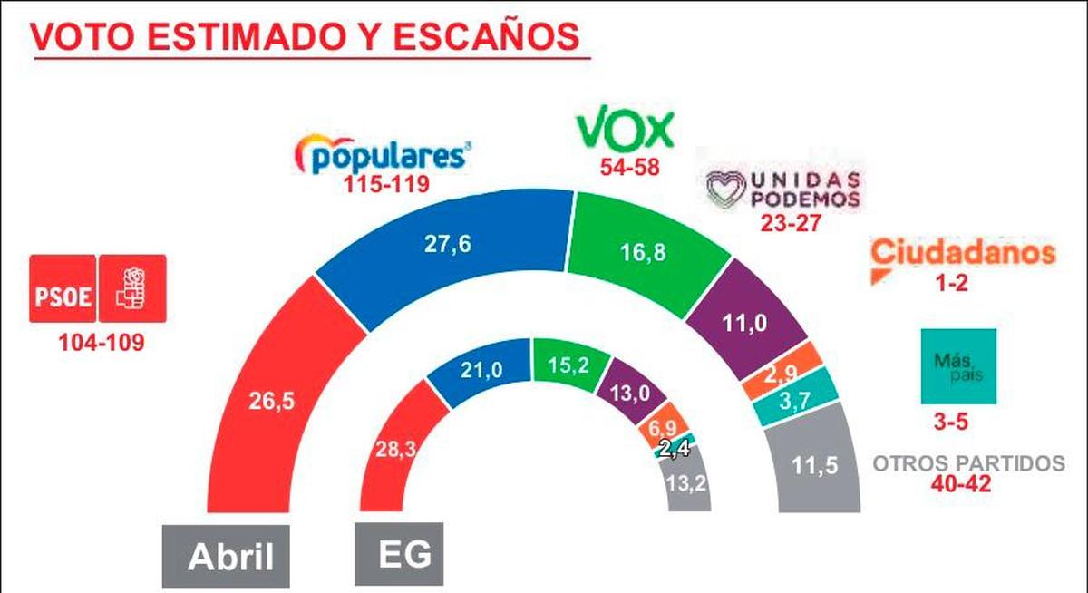 Encuesta DYM para LA GACETA: El impulso de Feijóo permite al PP volver a superar al PSOE en intención de voto