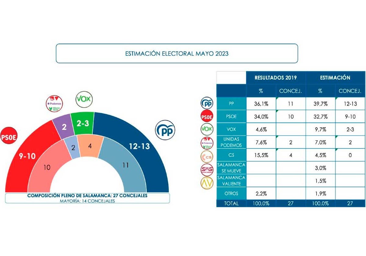 Resultados de la encuesta de Sigma Dos para CyLTV.