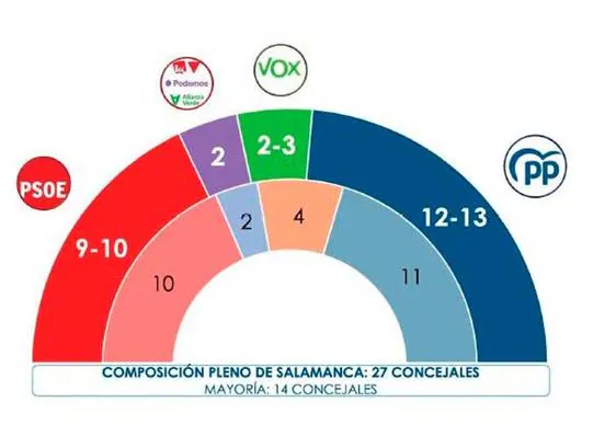 El PP ganaría cómodamente las elecciones y Carbayo repetiría como alcalde