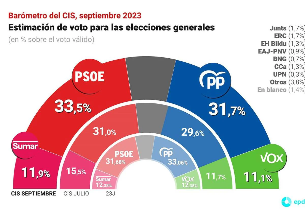 7 de cada 10 votantes españoles están descontentos con los resultados del 23J según el CIS