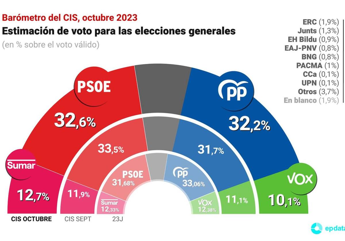 El CIS de Tezanos castiga a Sánchez por la amnistía