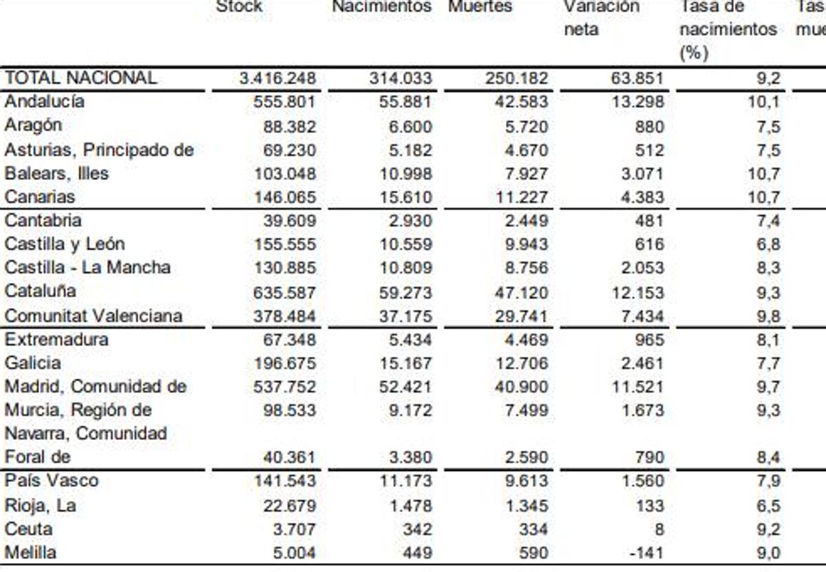 Datos oficiales del INE