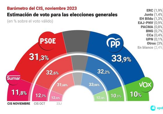 Barómetro del CIS