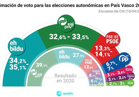 EH Bildu daría el sorpasso en votos al PNV en las elecciones vascas al lograr hasta el 35,1% frente al 33,5%