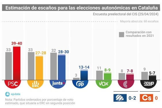 Este es el pronóstico del CIS de Tezanos para las elecciones en Cataluña