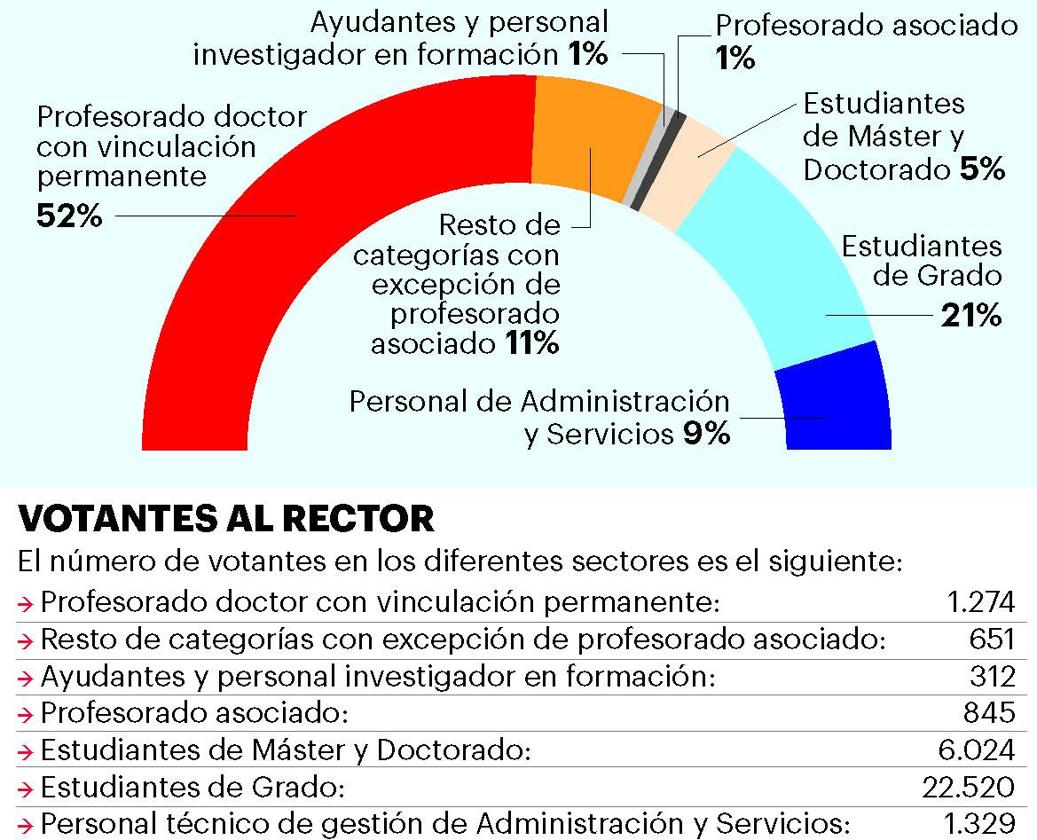 Así se pondera el voto para la elección a rector