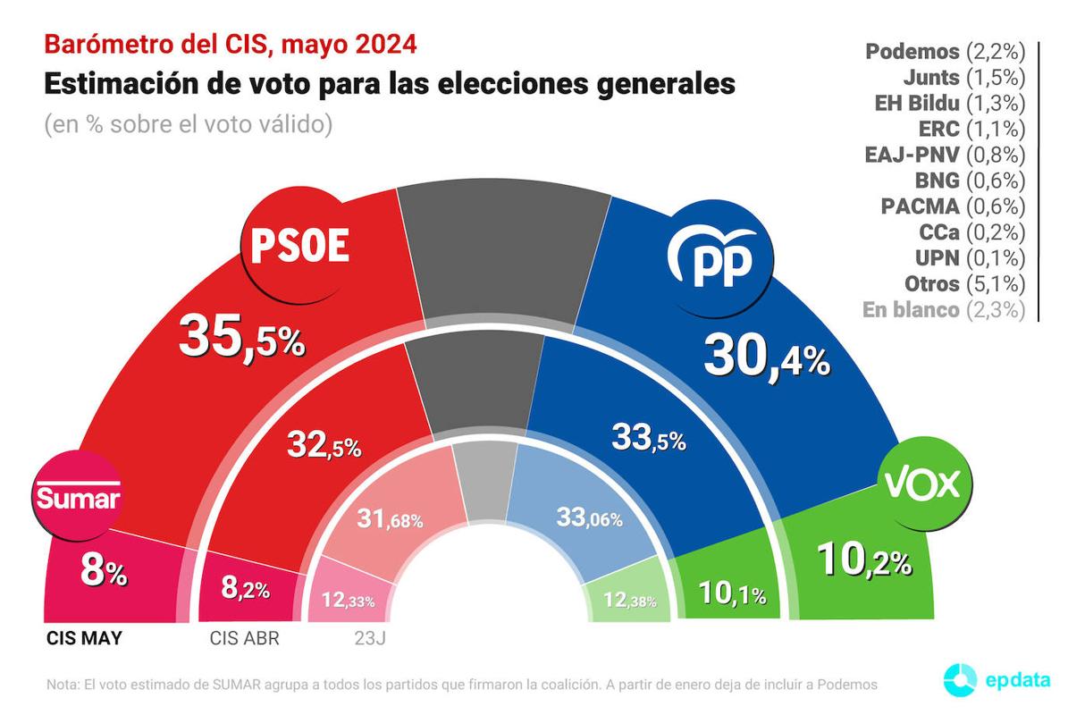 El CIS de Tezanos coloca al PSOE cinco puntos por delante del PP tras la reflexión de Pedro Sánchez