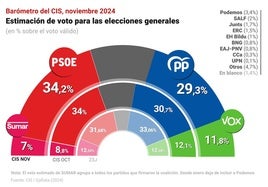 El CIS tras la DANA amplía a 4,9 puntos la ventaja del PSOE sobre el PP, que cae dos puntos en un mes