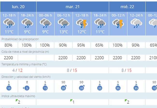 Previsión meteorlógica de la AEMET de este lunes para los próximos días.