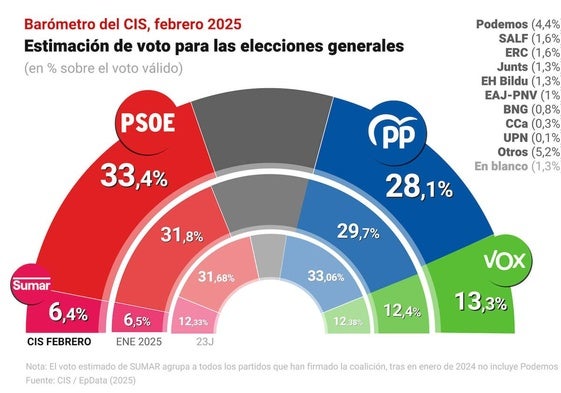 El CIS de Tezanos dispara al PSOE y el PP marca su peor dato