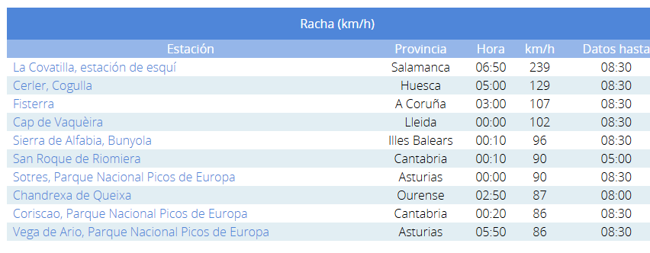 Tabala de valores de la AEMET para las rachas de viento.