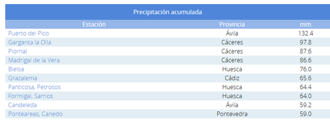 Tabla de los puntos que más precipitación han acumulado este viernes.