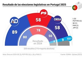 AD gana las elecciones en Portugal y socialistas y Chega empatan en segundo lugar